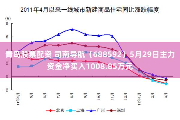 青岛股票配资 司南导航（688592）5月29日主力资金净买入1008.85万元
